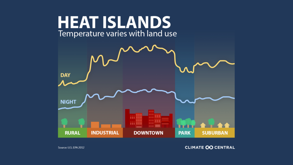 Graphics describing heat island effect